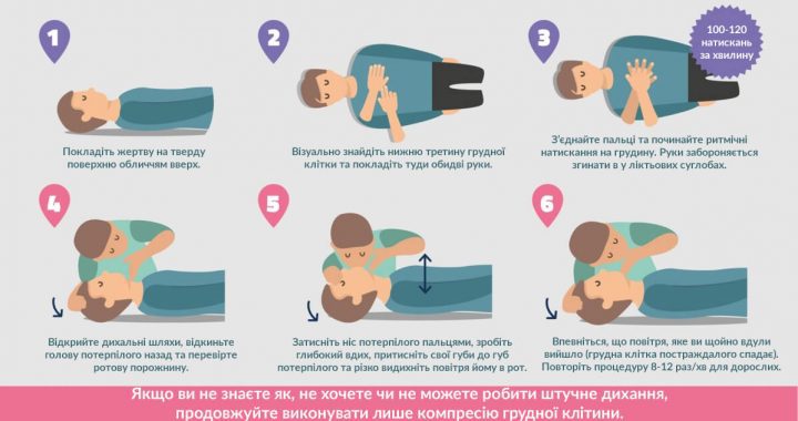 Методика надання першої допомоги потопельнику
