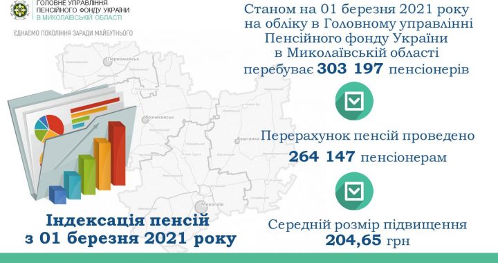 Індексація пенсійних виплат з 01 березня 2021 року
