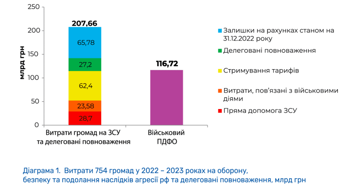 Військовий ПДФО: розрахунки й аргументи від Асоціації міст України