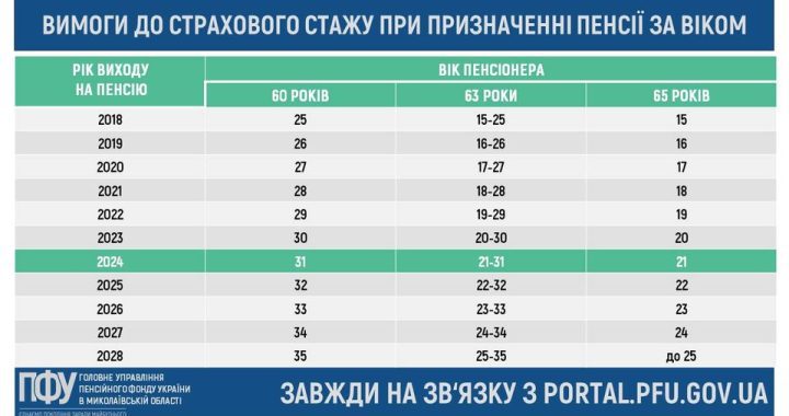 Вимоги до страхового стажу при призначенні пенсії за віком